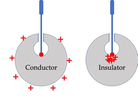 1.2: Conductors, Insulators, and Electron Flow.